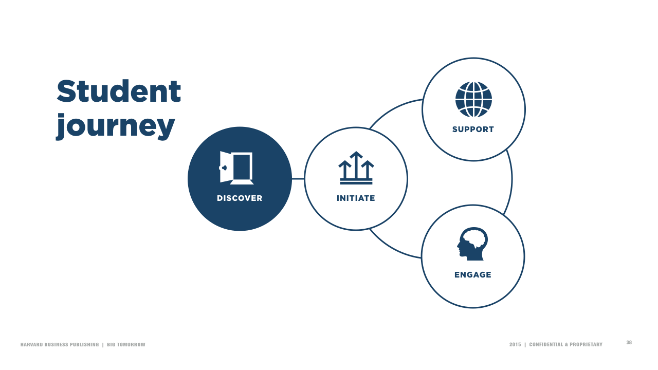 The student experience is simpler, but recurring as well.