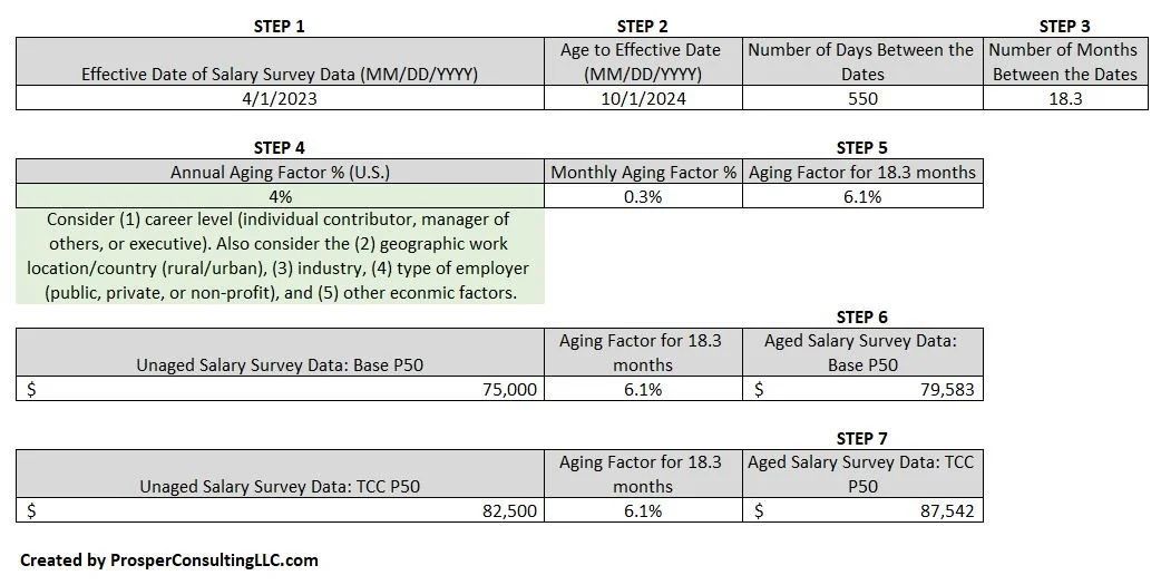 Aging Salary Survey Data — Prosper Consulting, LLC