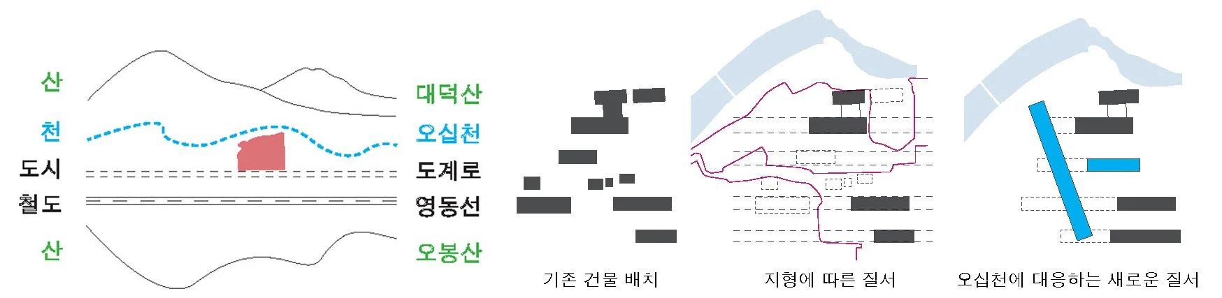   OLD(기존질서) &amp; NEW(새로운 질서)   존치해야 하는 건물(4동)은 도계로, 영동선의 질서에 따라 가로로 긴 형태를 가지고 있다. 또한 오십천 쪽으로 레벨이 낮아지는 지형적 특성에 의해 존치하는 영역별로 다른 레벨을 가지고 있다. 우리는 기존질서에 새로운 질서를 설정하여 영역별 다른 레벨을 극복하고 기존질서를 받아들여 오십천과 대덕산 그리고 새로 조성될 오픈 캠퍼스 2호관의 관계를 설정하려고 한다.  