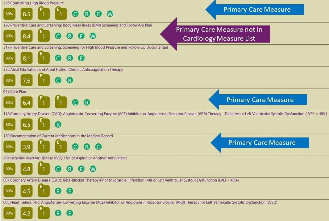 For Registry Submission Method : If we consider 80% performance rate for all measures in the CMS MIPS Cardiology set, the following 10 measures turn out to fetch the highest Quality score 52.5 out of 60.