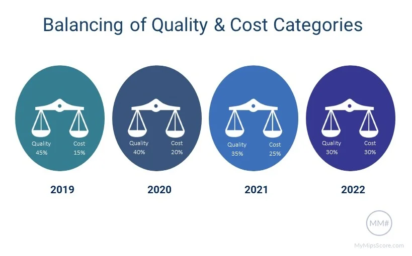 Balancing of Weight for Quality and Cost Performance Categories for MIPS