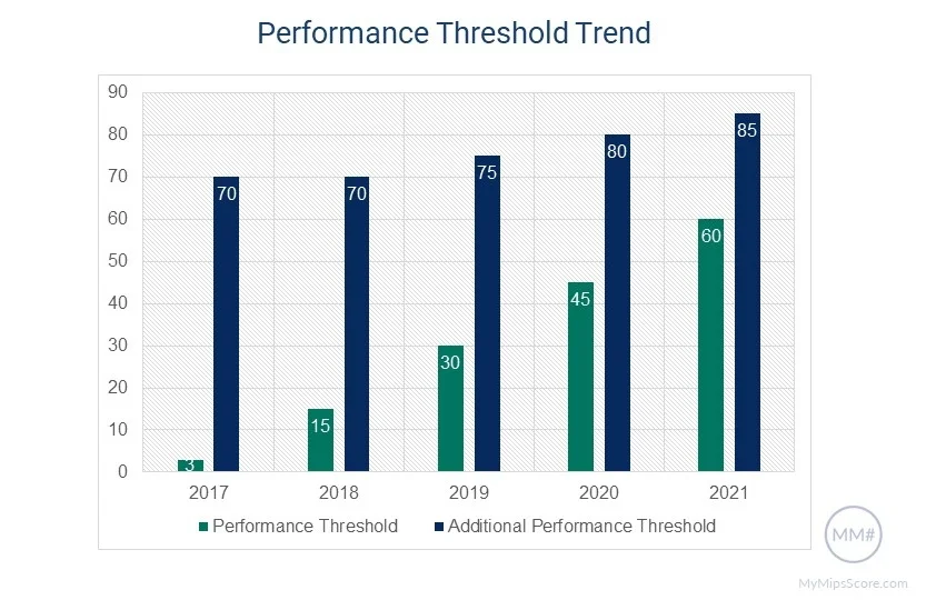MIPS Performance Threshold Trend 2017-2021