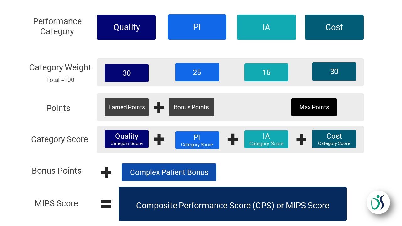 MyMipsScore The Complete MIPS Solution MIPS Score Calculation