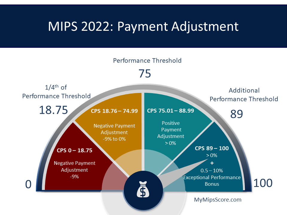 MyMipsScore: The Complete MIPS Solution   2022 MIPS Calculator