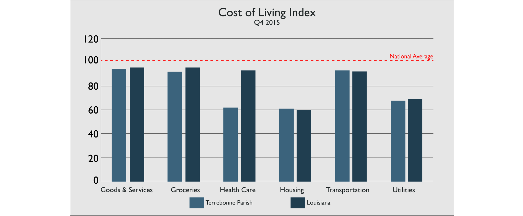 Terrebonne Parish residents enjoy a low cost of living with relatively high wages. With household income almost $48,000 and a cost of living less than the national average, Terrebonne Parish makes your hard earned money go further than many places in the US. To this point, when adjusted for household income, Terrebonne Parish moves up 20 spots in the county rankings.