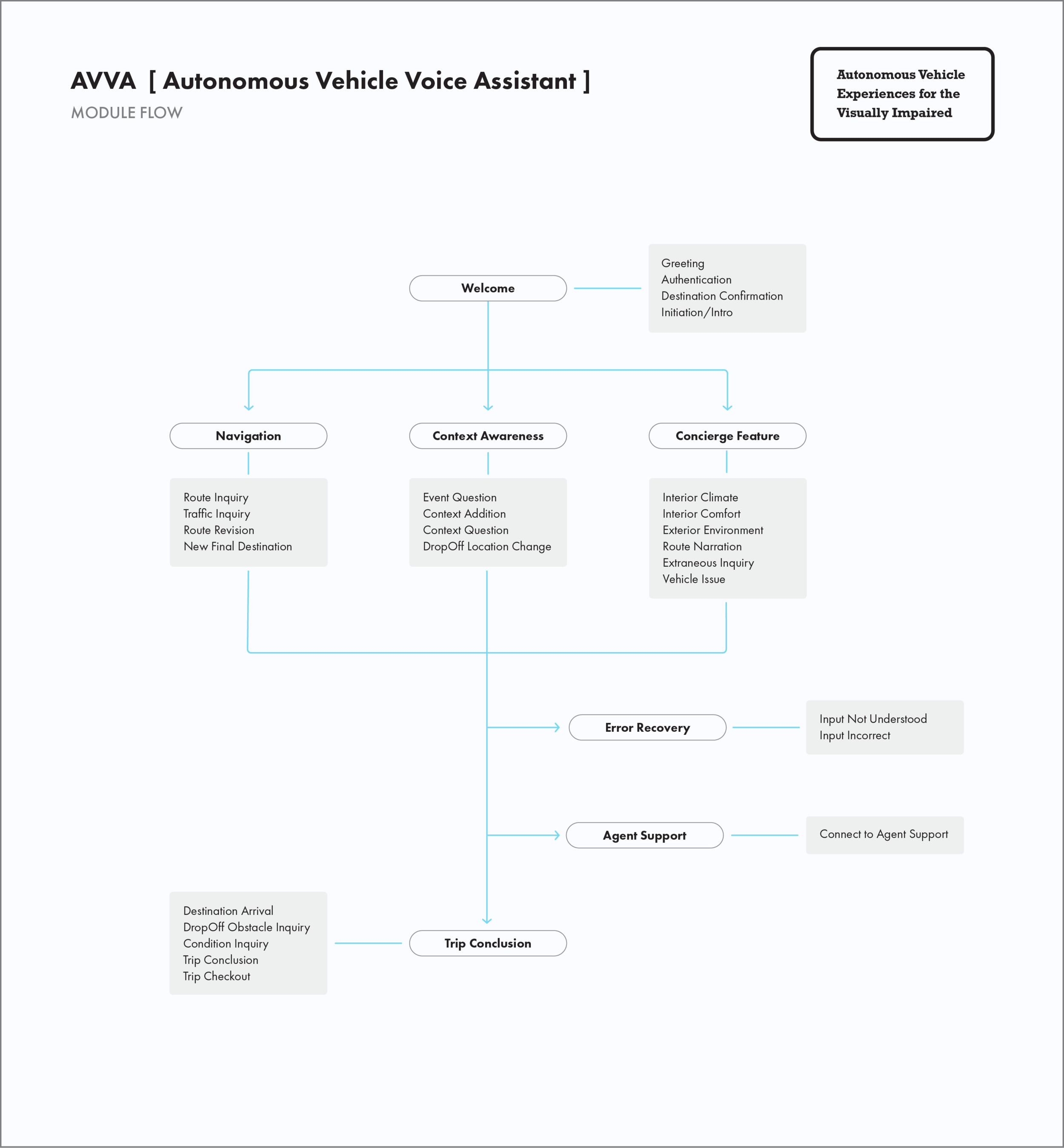 Feature set and modules were finalized after incorporating user testing feedback.