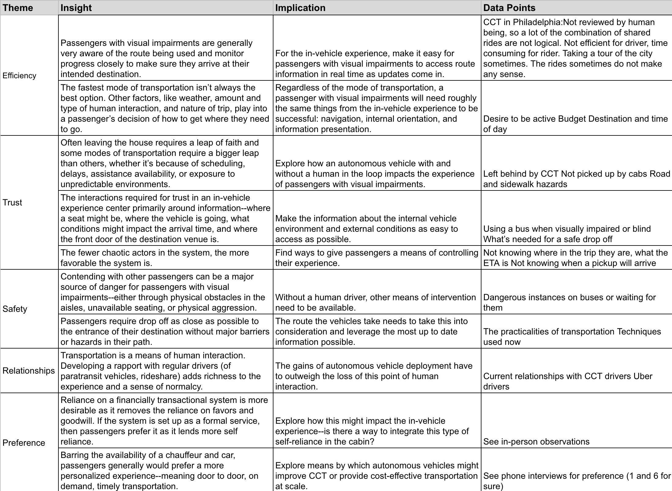 Grounded theory allowed us to use our understanding of the interviews to see overarching themes in the data.