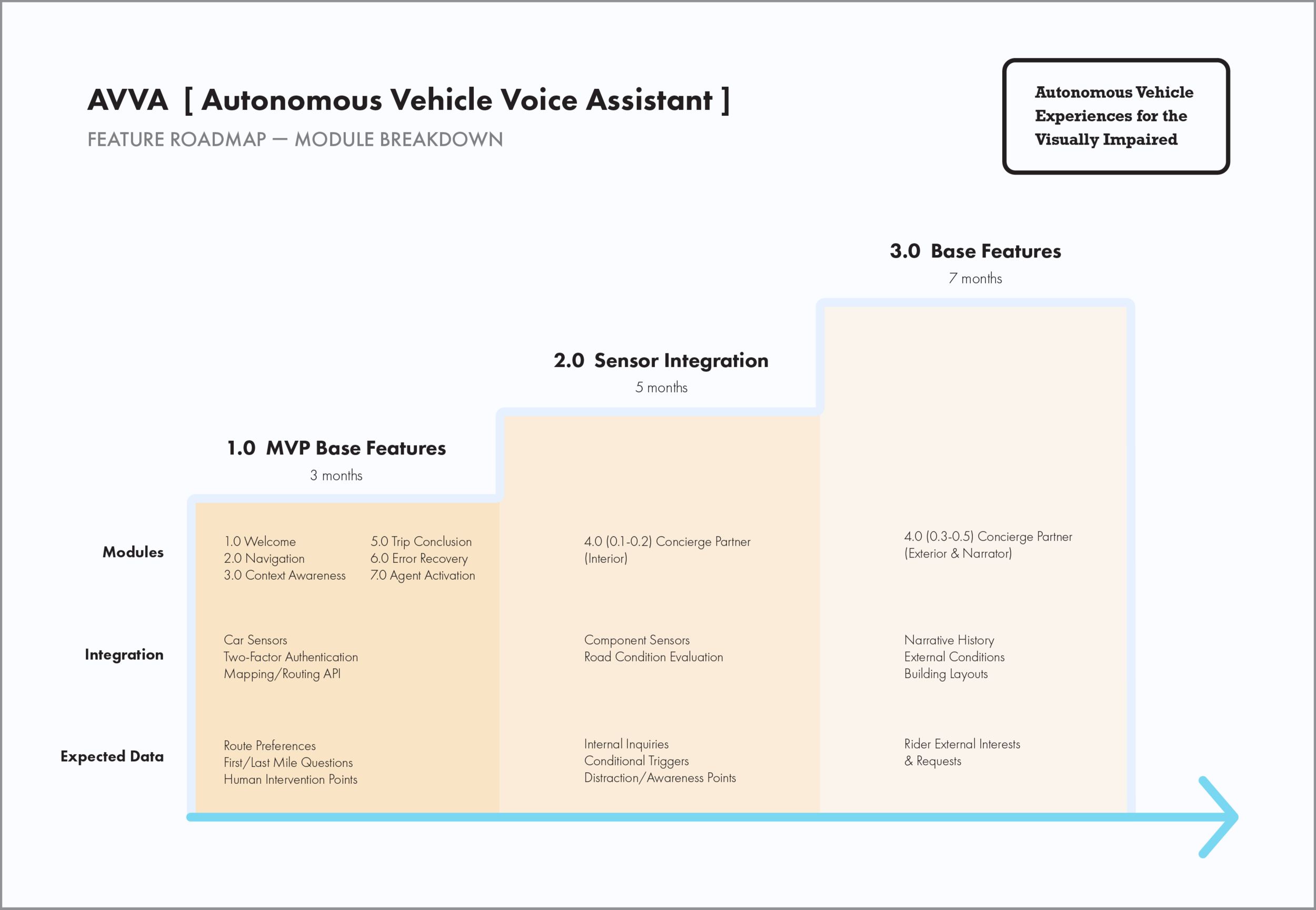 Roadmap and build phases for AVVA