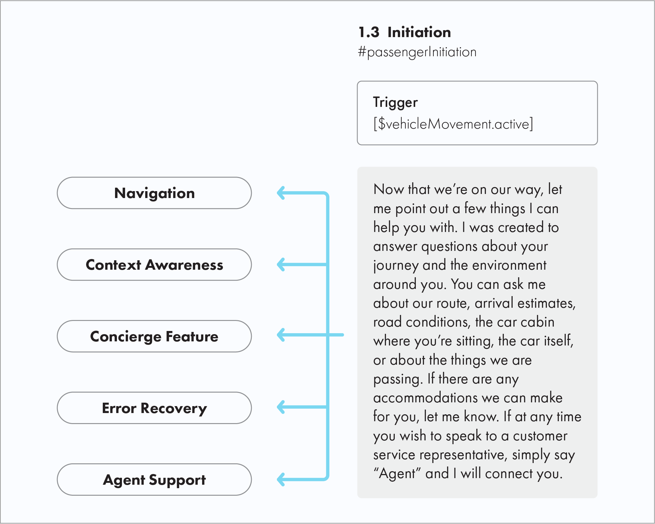 Initiation module, triggered when the user gets in a car.