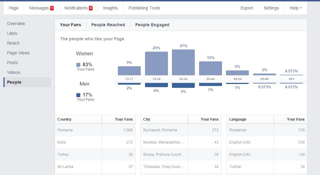 Facebook: the People Reports (Country and City)