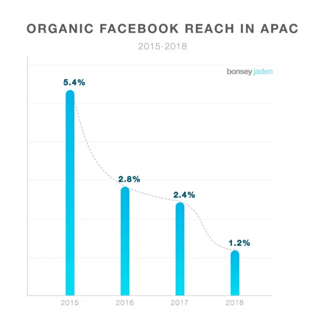 Worried about low organic reach on Facebook? Here are 3 organic growth tactics to help you boost your visibility on Facebook via monicabadiu.com #visibilitycoach #marketingtips #facebookmarketing #makingmoney #digitalmarketing #onlinemarketing