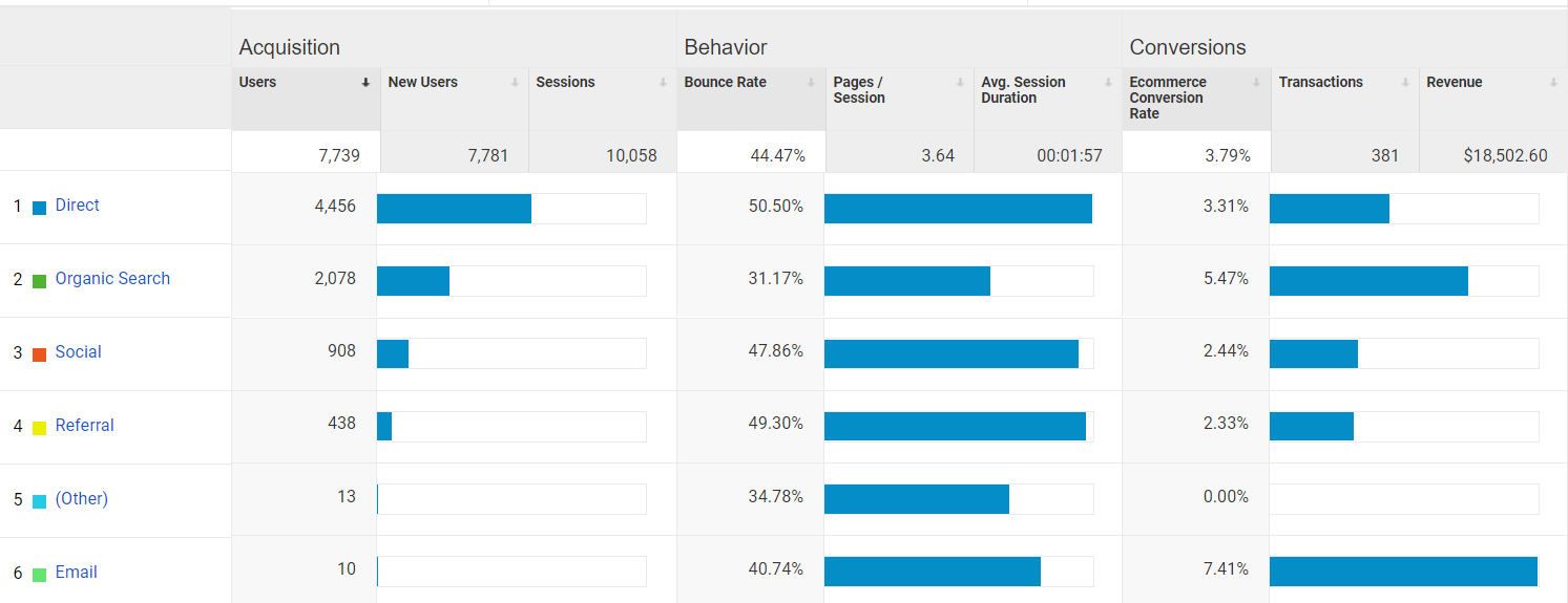 Acquisition report in Google Analytics showcasing traffic sources and conversions