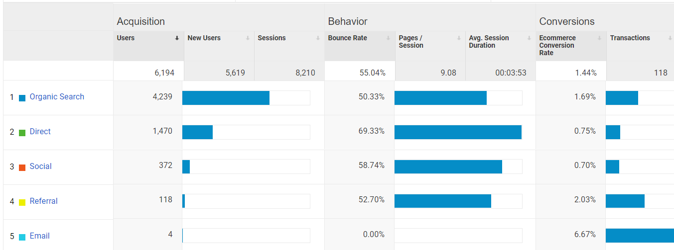 Acquisition report in Google Analytics showcasing traffic sources and conversions