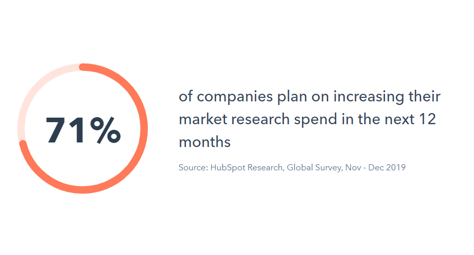 71% of companies plan on increasing their market research spend in the next 12 months -   Source: HubSpot Research, Global Survey, Nov - Dec 2019