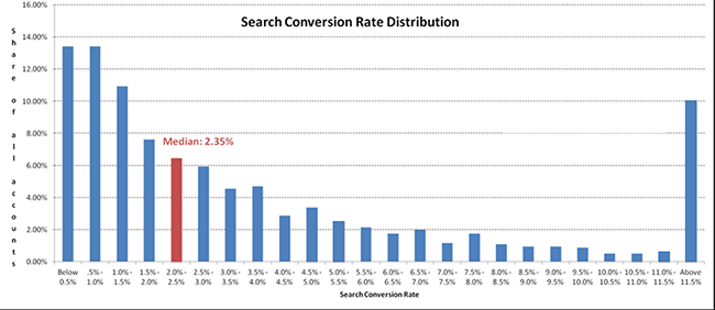 The average website conversion rate is 2.35%. The best websites have conversion rates of 11% or more. Source Wordstream