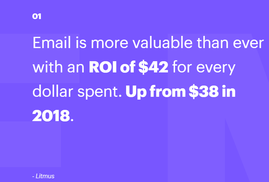 Email is more valuable than ever with an ROI of $42 for every dollar spent. Up from $38 in 2018. Source Litmus  via Campaign Monitor