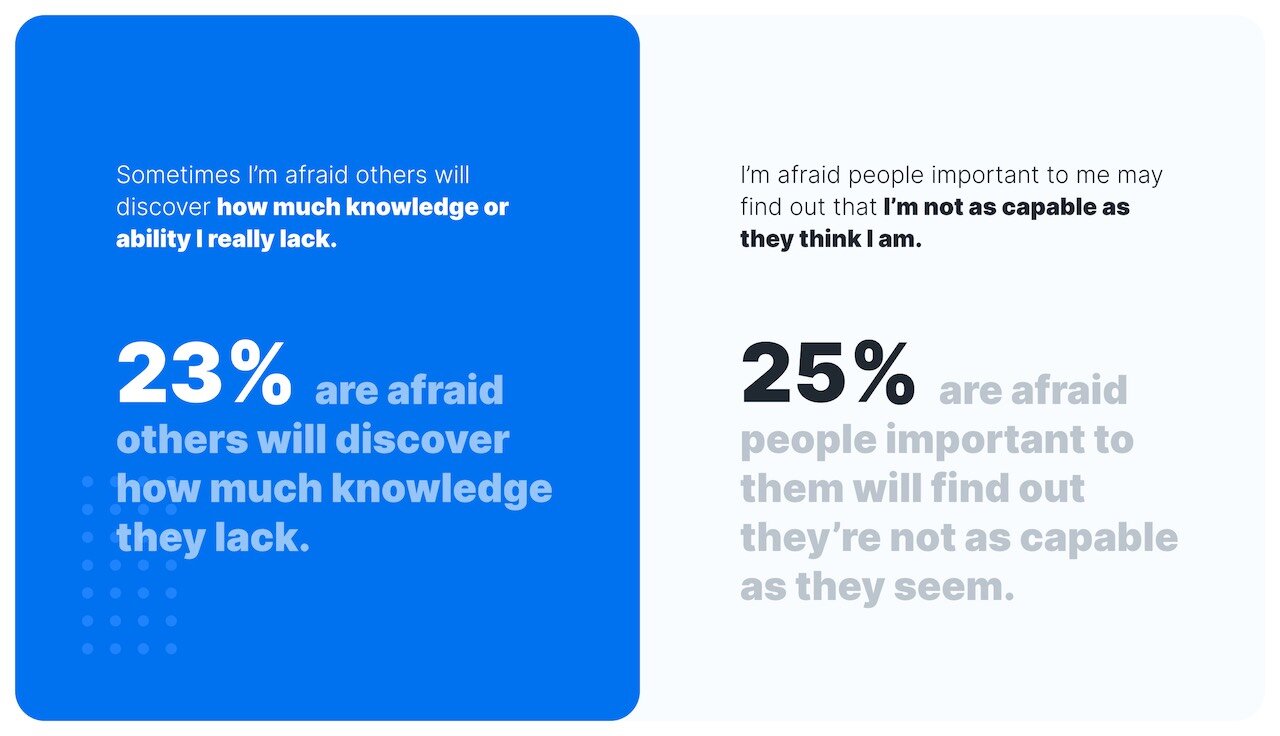 Over 20% of entrepreneurs are often worried about being “found out” for lack of knowledge or ability (Kajabi, 2020)