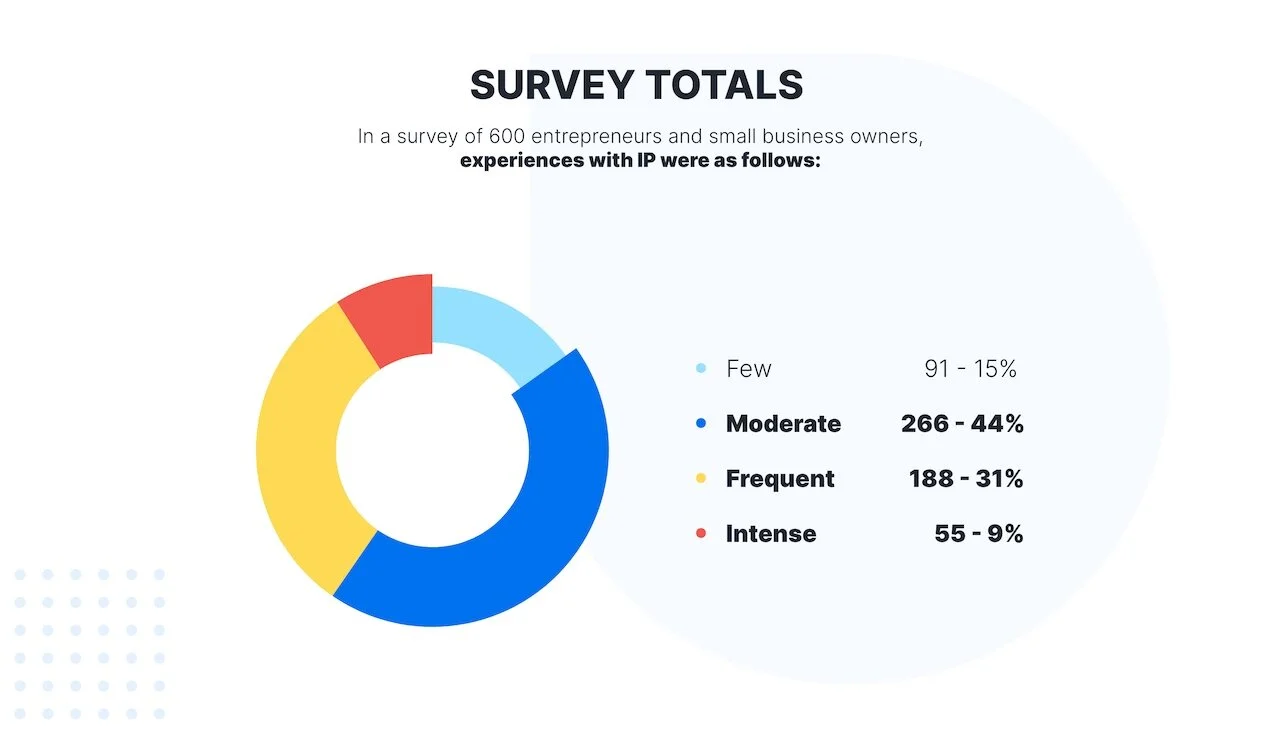 84 percent of entrepreneurs and small business owners experience imposter syndrome (Kajabi, 2020)