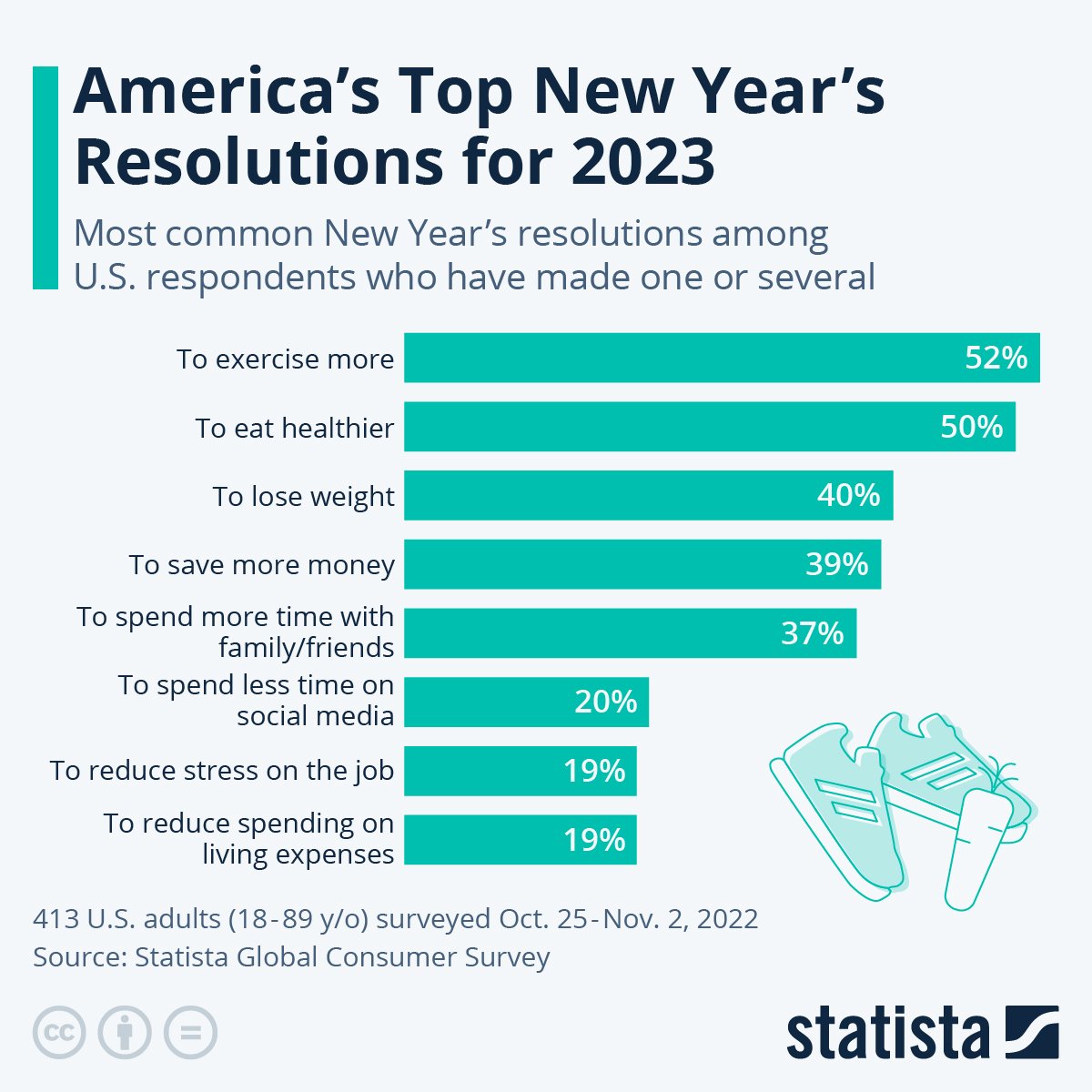 Statista’s Consumer Insights survey results for Top New Year's Resolutions for 2023