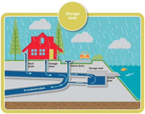 cso-tank-diagram