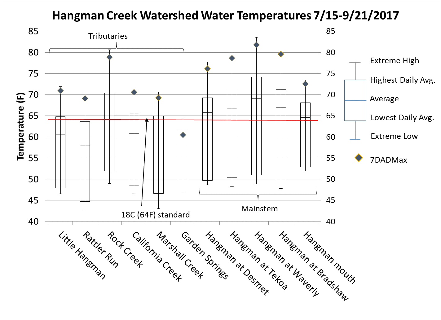 Figure 4. Box plot of water temperature data in the Hangman Creek watershed, 2017