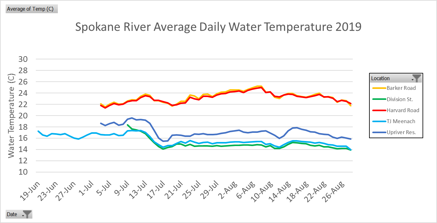 2019 Water Temperature Report — Spokane Riverkeeper
