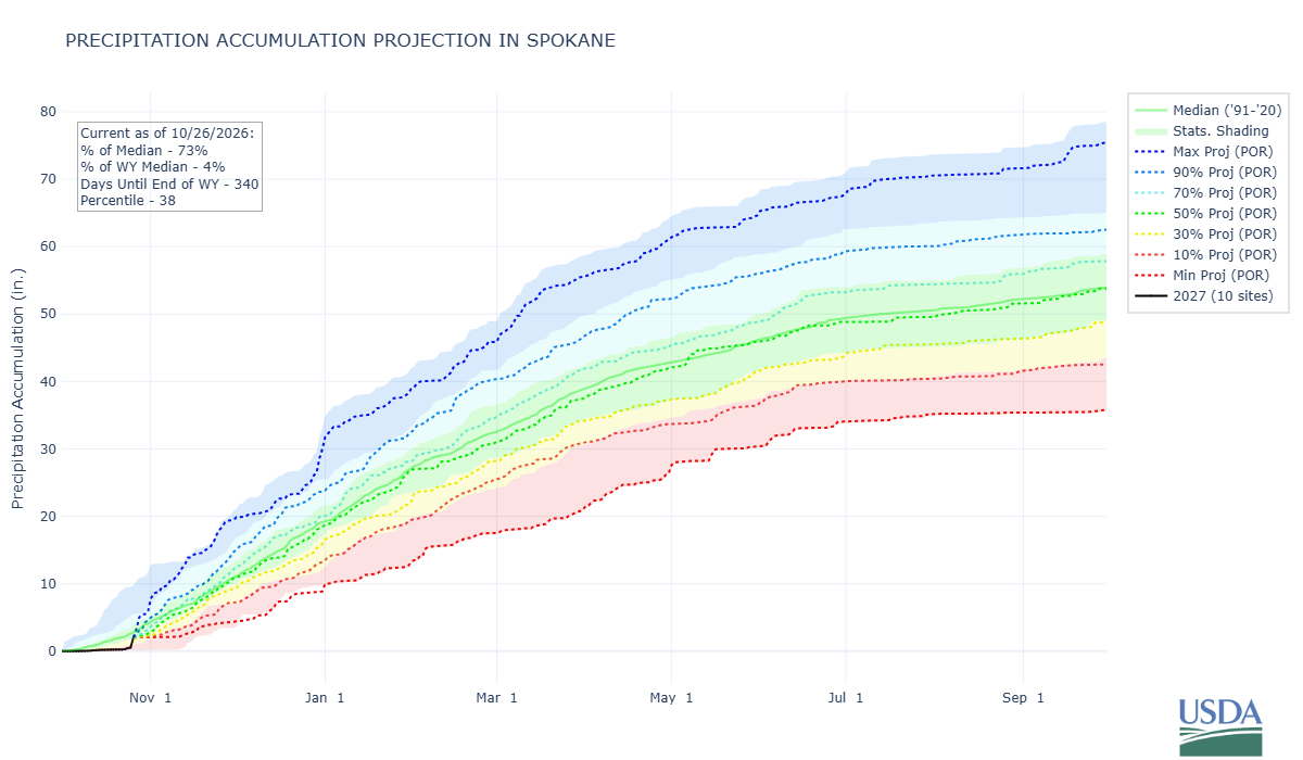  Precipitation forecasts show wide variability in potential precipitation, but still indicate a lower than average year. Source: Northwest River Forecast Center 
