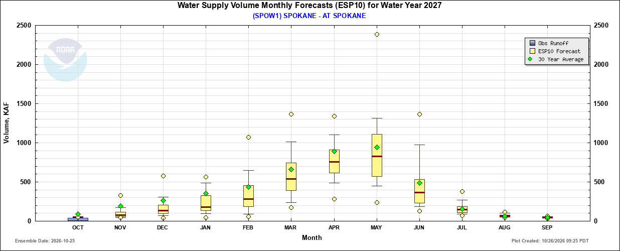  Water supply is expected to be below average, but spring still has wide variability in flow potential. Source: Northwest River Forecast Center 