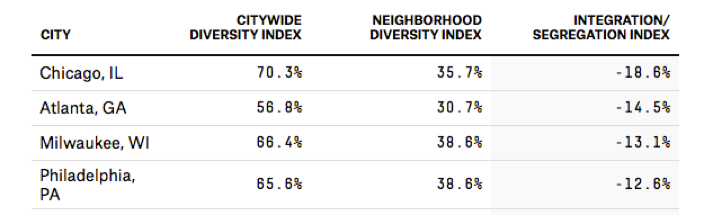 Integration / Black-White Segregation Index