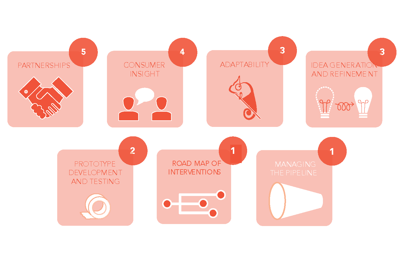 Example of Innovation Assessment