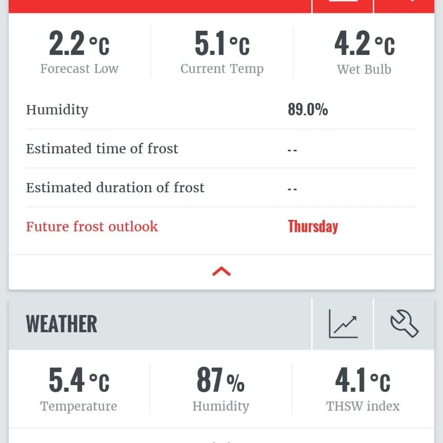 Frost watch season😱. We have a forecast for Thursday...
 
Our on-site weather station and sensors help us to understand exactly what is going on in the vineyard, taking preventative action ahead of time for both weather conditions and disease predic