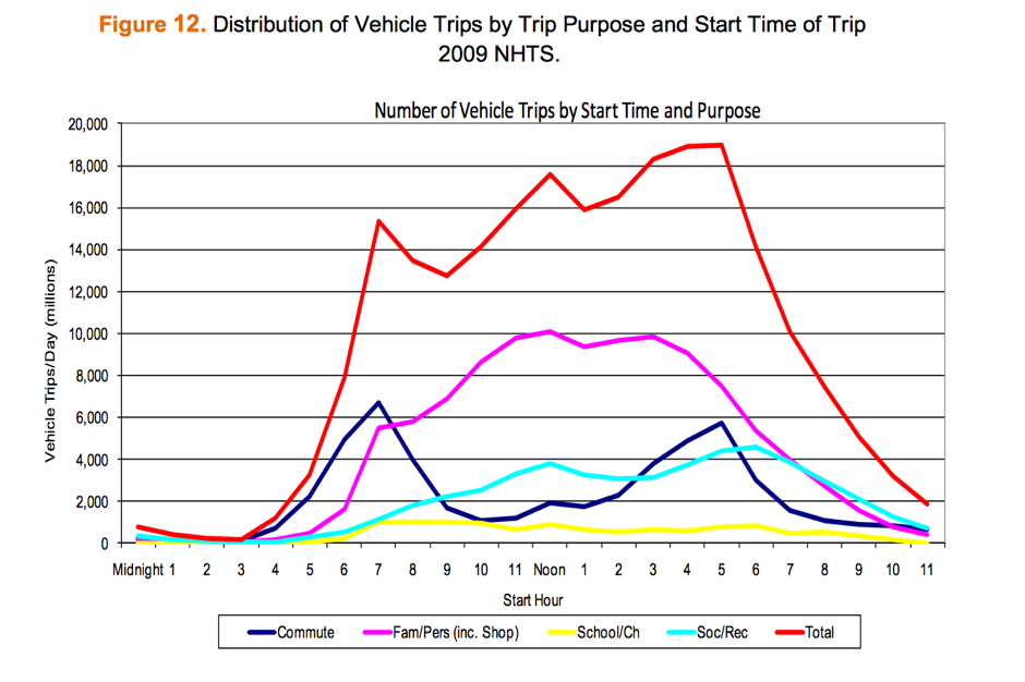  Source: http://nhts.ornl.gov/2009/pub/stt.pdf 