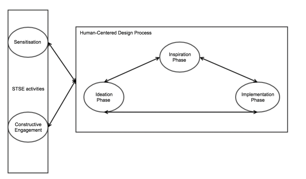 The HCSE Framework