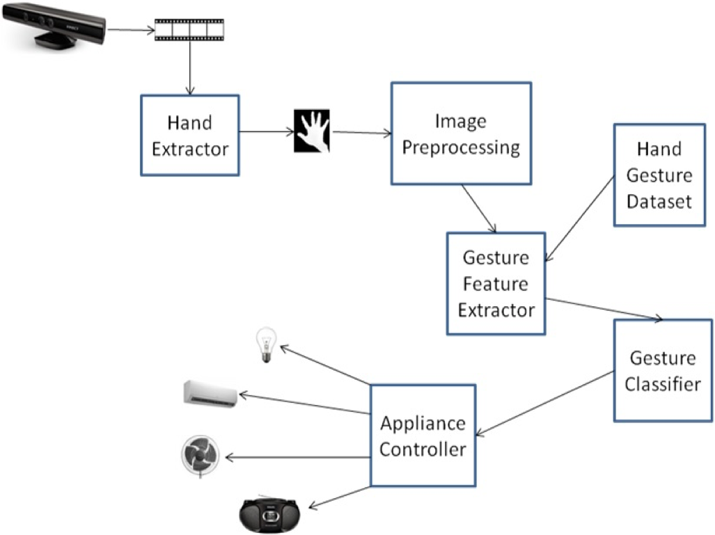 Block diagram of the project