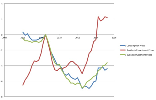 Source: Cabinet Office of Japan . Deflators for components of Real GDP shown as the logarithmic percentage above the price peak in the third quarter of 2008.