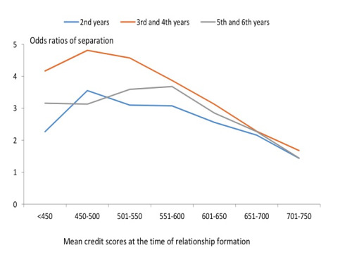 From Figure 3 in “Credit Scores and Committed Relationships .” The Odds ratio shows how many times more likely it is for a relationship to dissolve given a lower average credit score compared to the odds a relationship will dissolve when the couple has an average credit score above 800.
