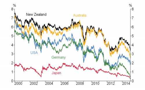 Image source: February 4, 2014 speech on “The outlook for the New Zealand economy,” by Graeme Wheeler, Governor of the Reserve Bank of New Zealan
