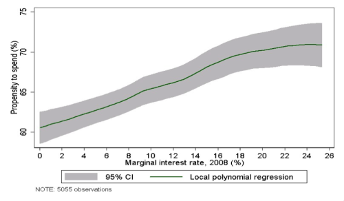 Note: This figure is from Kreiner, Lassen and Leth-Petersen (2014) . It presents a local polynomial regression of the marginal propensity to spend the 2009 stimulus, which is collected by survey in January 2010, on the household marginal interest rate calculated from third party reported data with information about all individual deposit and loan accounts in 2007-2008. The regression is based on 5,055 observations.