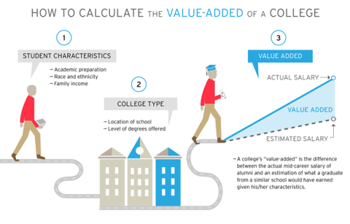 Source of the image:&nbsp;http://www.brookings.edu/research/reports2/2015/04/29-beyond-college-rankings-rothwell-kulkarni