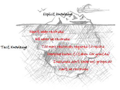 The trouble with this illustration from Shawn Callahan’s post “What do we mean by tacit knowledge” is that it emphasizes only the difficulties of recording knowledge. Economically, the difficulties of getting knowledge into someone’s head are at least as important a difficulty and getting knowledge out of someone’s head.