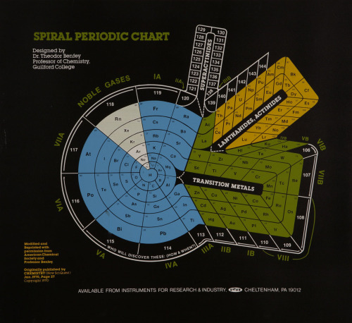 The Periodic Table In Round, Round Periodic Table