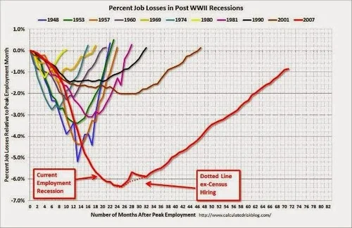 Graph from “US Jobs Losses & Some Bad Omens for Europe…” on the True Economics blog