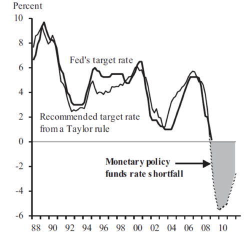 Source: Rudebusch (2009)