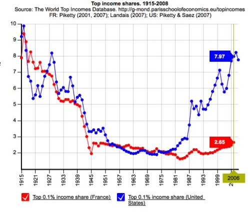 This post is reblogged from isomorphismes : Incomes of the top .01%, 1915–2008 in France and United States via @JWMason1 from the interactive The Top Incomes Database — you can select countries such as Argentina, China, Indonesia, Ireland and you can select upper quantiles like the lower half of the top percent; the .5%–.1%; top .1%; the top 10%–5%; and so on and you can get income controls, price level indices, number of tax units, number of adults — the things you need to divide by in order to make apples-to-apples comparisons Wooo, data !