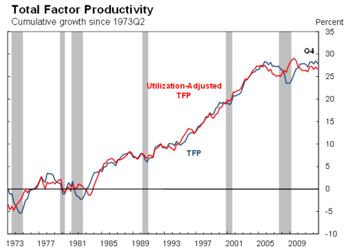 Total Factor Productivity With and Without Utilization Adjustment Contrsucted by John Fernald Using Techniques from Susanto Basu’s, John Fernald’s and Miles Kimball’s paper “Are Technology Improvements Contractionary”