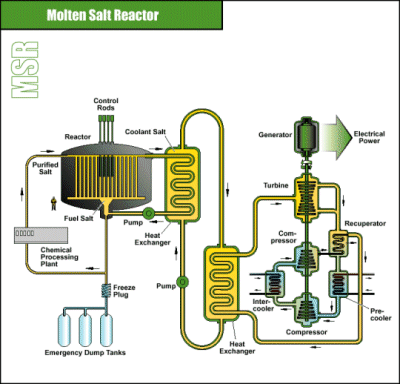 Diagram of a liquid-fluoride-thorium reactor