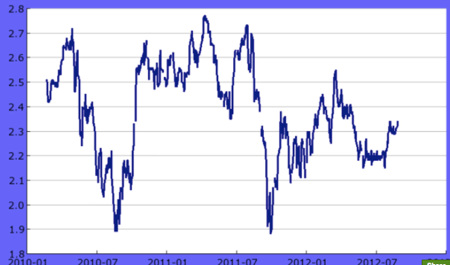 Brad DeLong’s graph of “breakeven inflation”: the rate of inflation at which regular (nominal) 30-year Treasury bonds would neither better nor worse than 30-year Treasury Inflation Protected Securities.