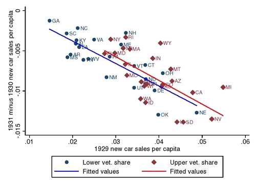 Guest blogger Joshua Hausman’s graph of the change in car sales in each state between 1930 and 1931, as a function of car sales in 1929, broken into those states with below-median fraction of veterans in the population (blue) and above-median fraction of veterans in the population (red). The fitted lines do not impose equal slopes. The graph excludes the District of Columbia (DC), since it is a large outlier. Including DC strengthens the case for an effect of being allowed to borrow against the veteran’s bonus on auto sales: DC had a high share of veterans and was the only state to see auto sales actually increase from 1930 to 1931. 