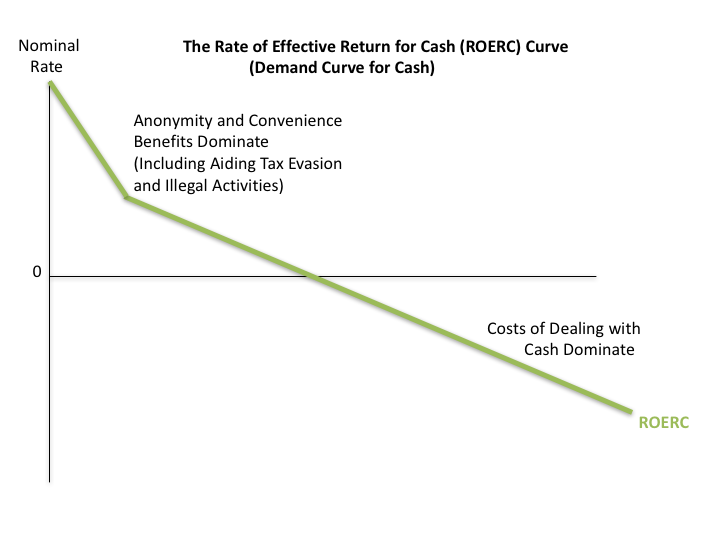 Note: The acronym "ROERC" is pronounced in the same way as Howard Roark's last name. It stands for "Rate of Effective Return on/for/of Cash.