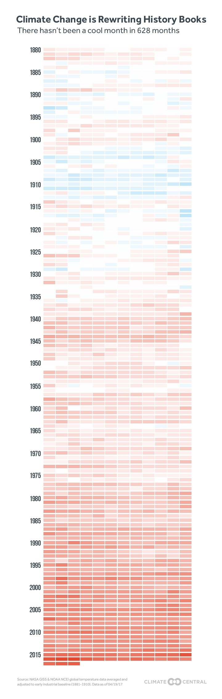 Image via Rosamond Hutt 's World Economic Forum post " 9 things you absolutely have to know about global warming." This heat chart is used to back up the statement "We’ve now had 627 months warmer than normal, when compared with an 1881-1910 baseline."